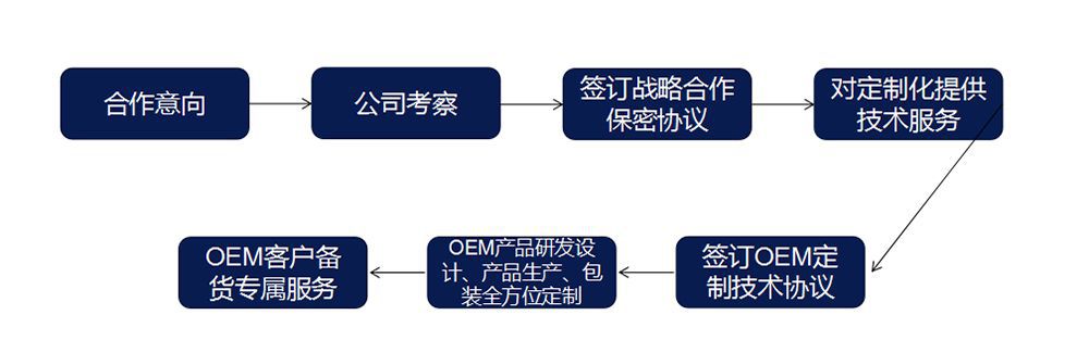 OEM服务